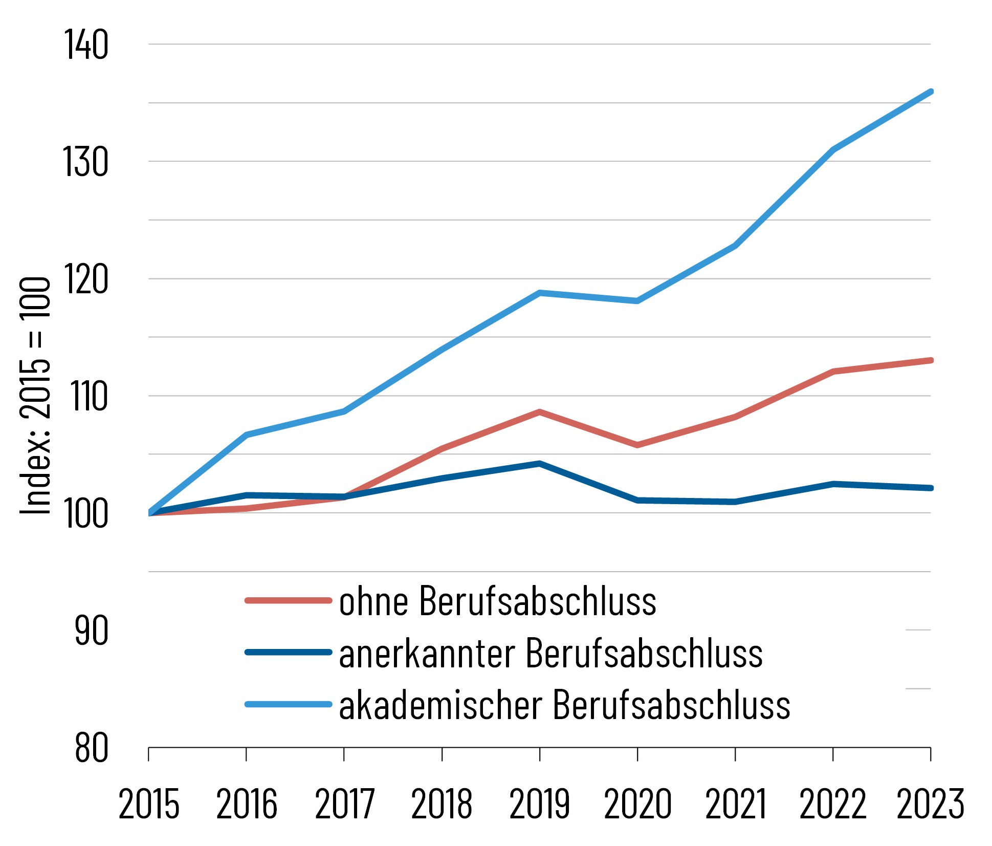 Abb51_Beschäftigte_Berufsabschluss_MB