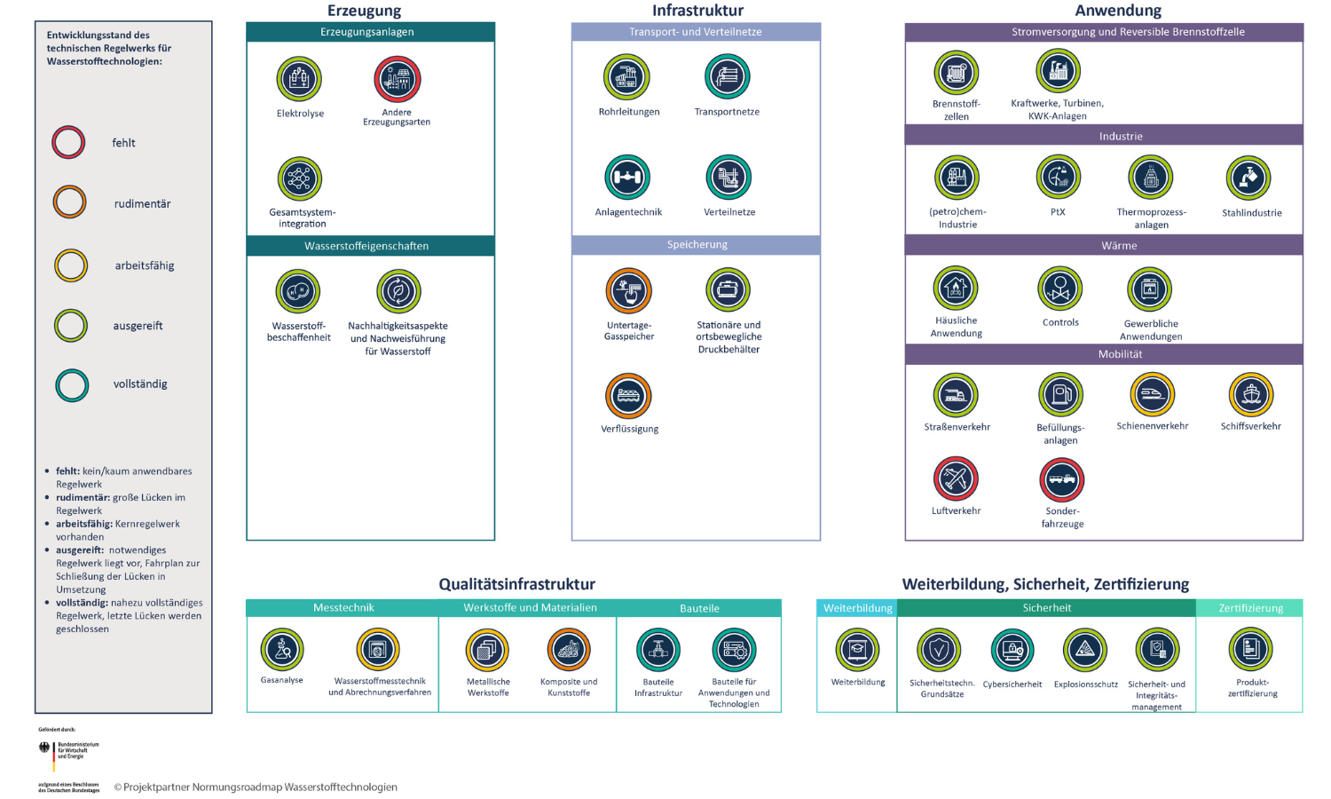 Infographic in German showing the development stages and application areas of hydrogen technologies, with color-coded icons representing generation, infrastructure, application, quality infrastructure, and certification.