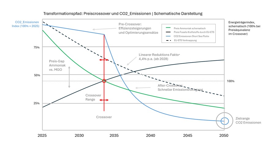 Ein Liniendiagramm für den Zeitraum von 2025 bis 2050 zeigt die CO₂-Emissionen und Preisindizes mit Schnittpunkten, den Emissionszielen für 2050 sowie Anmerkungen zu den Phasen der Emissionsminderung und den Marktumstellungen bei Ammoniak und Methanol.